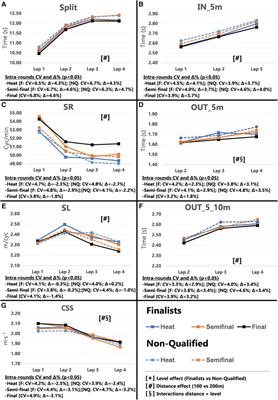 Short-course performance variation across all race sections: How 100 and 200 m elite male swimmers progress between rounds